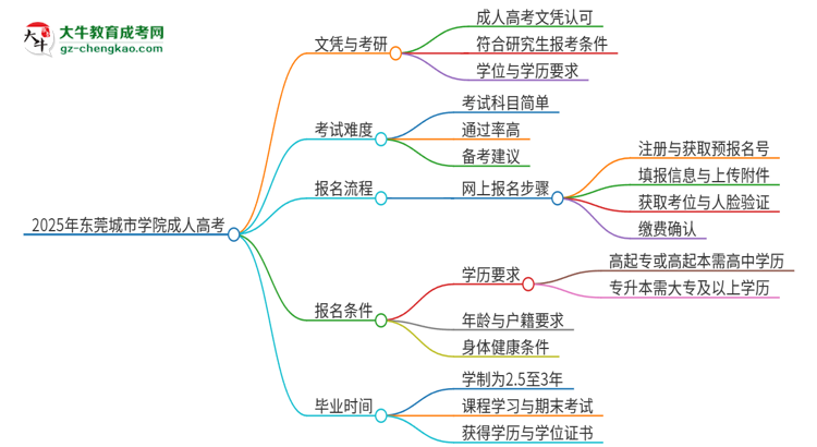 2025年?yáng)|莞城市學(xué)院成人高考文憑能考研嗎？思維導(dǎo)圖