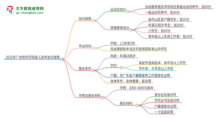 2025年廣州軟件學(xué)院成人高考能加分嗎？加分條件是什么？思維導(dǎo)圖