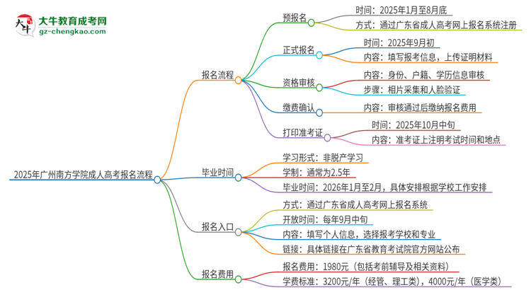 2025年廣州南方學院成人高考報名流程是什么？思維導圖