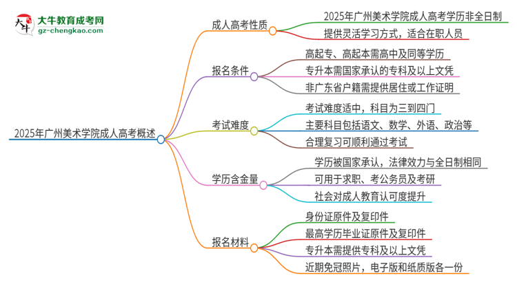 2025年廣州美術(shù)學(xué)院成人高考的是全日制的嗎？思維導(dǎo)圖