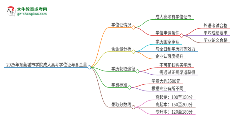 2025年東莞城市學院成人高考能拿到學位證嗎？思維導圖