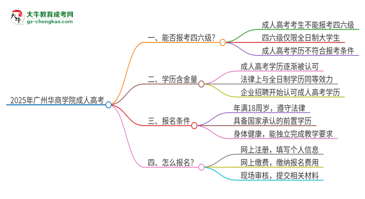 2025年廣州華商學院讀成人高考能考四六級嗎？思維導圖