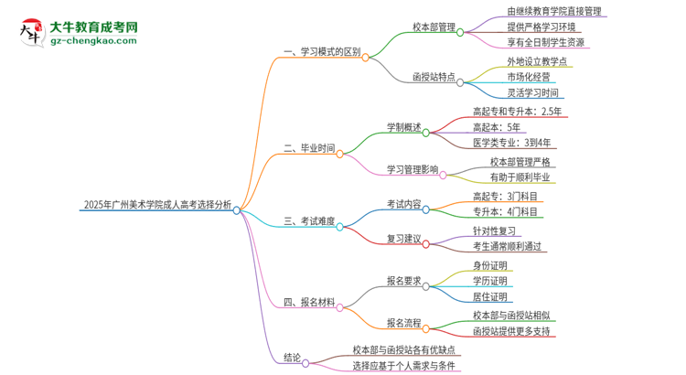 2025年廣州美術(shù)學(xué)院成人高考校本部和函授站哪個(gè)好一點(diǎn)？思維導(dǎo)圖