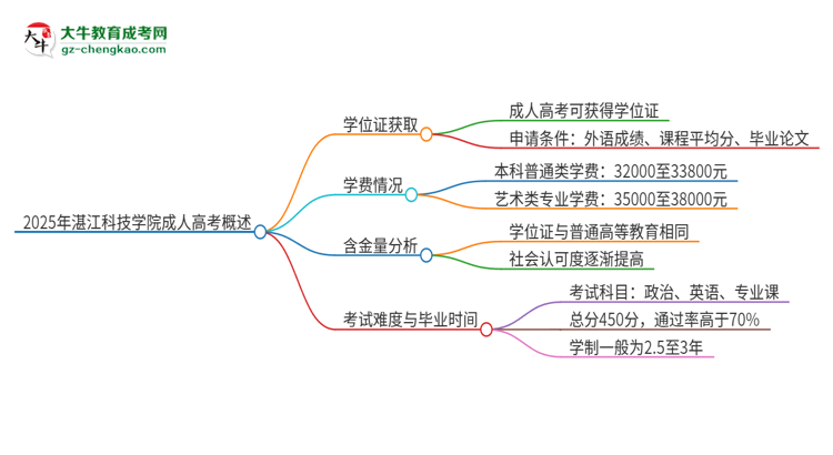 2025年湛江科技學院成人高考能拿到學位證嗎？思維導圖