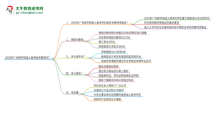 2025年廣州商學院成人高考能考教資嗎？思維導圖