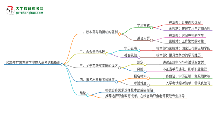 2025年廣東東軟學(xué)院成人高考校本部和函授站哪個(gè)好一點(diǎn)？思維導(dǎo)圖