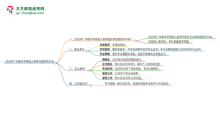 2025年廣州新華學(xué)院考完成人高考還能參加統(tǒng)招專升本嗎？思維導(dǎo)圖