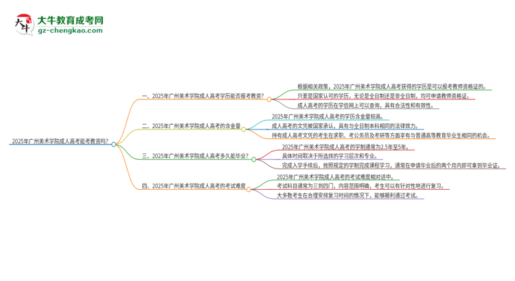 2025年廣州美術(shù)學(xué)院成人高考能考教資嗎？思維導(dǎo)圖