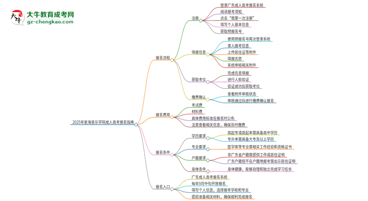 2025年星海音樂學(xué)院成人高考報名流程是什么？思維導(dǎo)圖