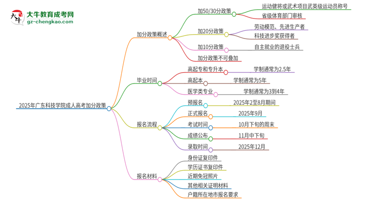 2025年廣東科技學院成人高考能加分嗎？加分條件是什么？思維導圖