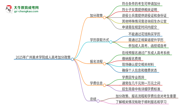 2025年廣州美術(shù)學院成人高考能加分嗎？加分條件是什么？思維導(dǎo)圖