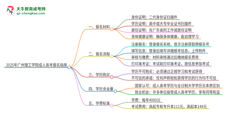 2025年廣州理工學(xué)院成人高考報名需要的材料是什么思維導(dǎo)圖