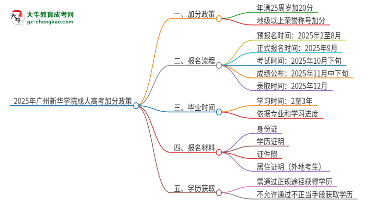 2025年廣州新華學(xué)院成人高考能加分嗎？加分條件是什么？思維導(dǎo)圖