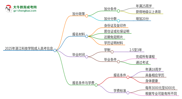 2025年湛江科技學院成人高考能加分嗎？加分條件是什么？思維導圖