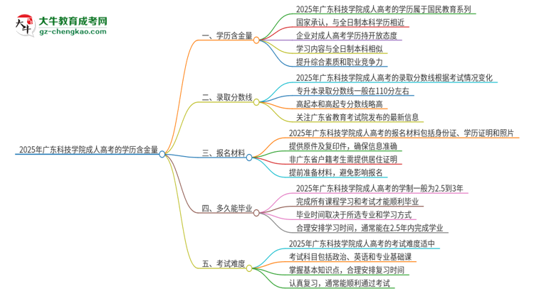 2025年廣東科技學(xué)院成人高考的學(xué)歷含金量怎么樣？思維導(dǎo)圖