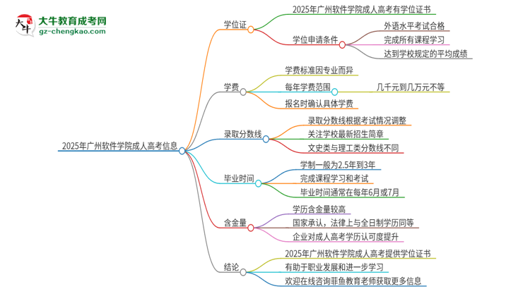 2025年廣州軟件學院成人高考能拿到學位證嗎？思維導圖