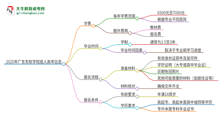 2025年廣東東軟學(xué)院成人高考一年學(xué)費(fèi)要多少？思維導(dǎo)圖