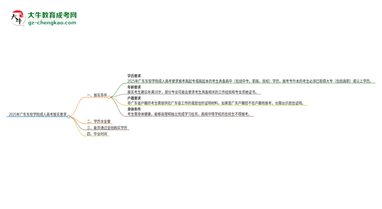2025年廣東東軟學(xué)院的成人高考報(bào)名要求有哪些限制？思維導(dǎo)圖