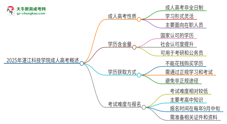 2025年湛江科技學(xué)院成人高考的是全日制的嗎？思維導(dǎo)圖