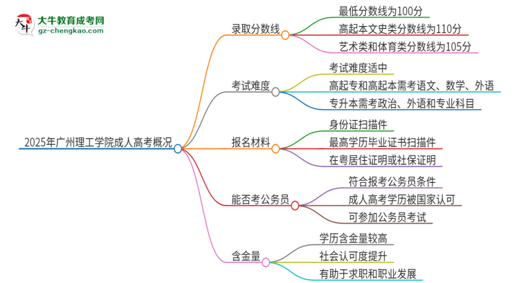 2025年廣州理工學院成人高考需要考幾分能被錄?。克季S導圖