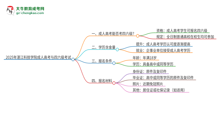 2025年湛江科技學(xué)院讀成人高考能考四六級(jí)嗎？思維導(dǎo)圖