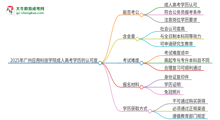 2025年廣州應(yīng)用科技學(xué)院成人高考學(xué)歷可以考公嗎？思維導(dǎo)圖