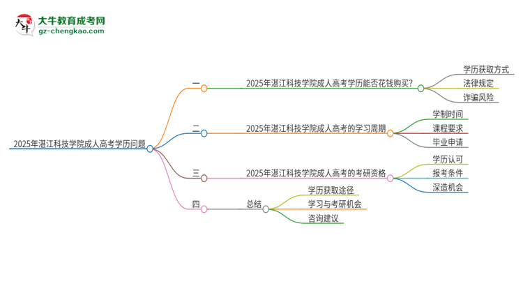 2025年湛江科技學院成人高考學歷能花錢買到！真的嗎？思維導圖