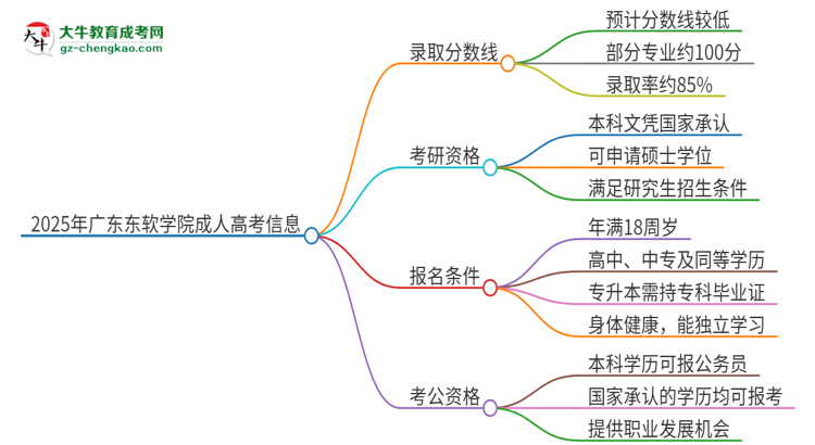 2025年廣東東軟學(xué)院成人高考需要考幾分能被錄取？思維導(dǎo)圖