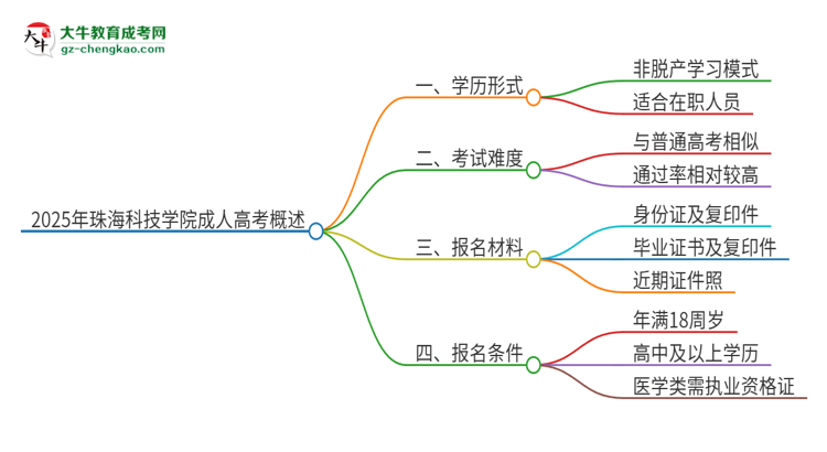 2025年珠?？萍紝W院成人高考的是全日制的嗎？思維導圖