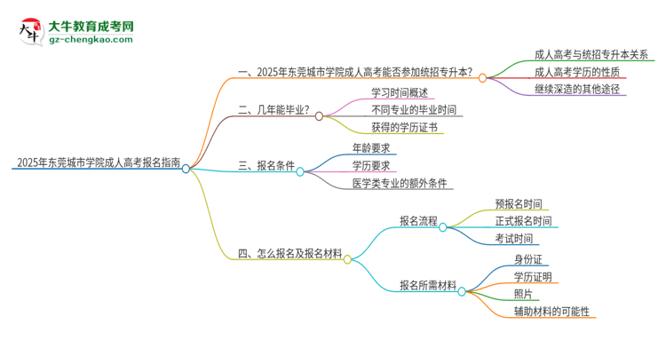 2025年?yáng)|莞城市學(xué)院考完成人高考還能參加統(tǒng)招專升本嗎？思維導(dǎo)圖