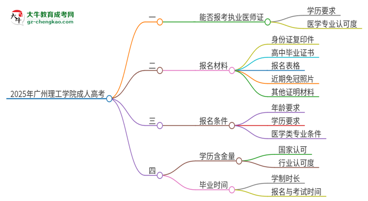 2025年廣州理工學(xué)院的成人高考學(xué)歷能報(bào)考執(zhí)業(yè)醫(yī)師證嗎？思維導(dǎo)圖