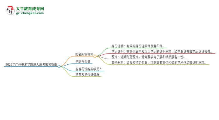 2025年廣州美術(shù)學(xué)院成人高考報(bào)名需要的材料是什么思維導(dǎo)圖