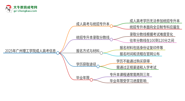 2025年廣州理工學(xué)院考完成人高考還能參加統(tǒng)招專升本嗎？思維導(dǎo)圖