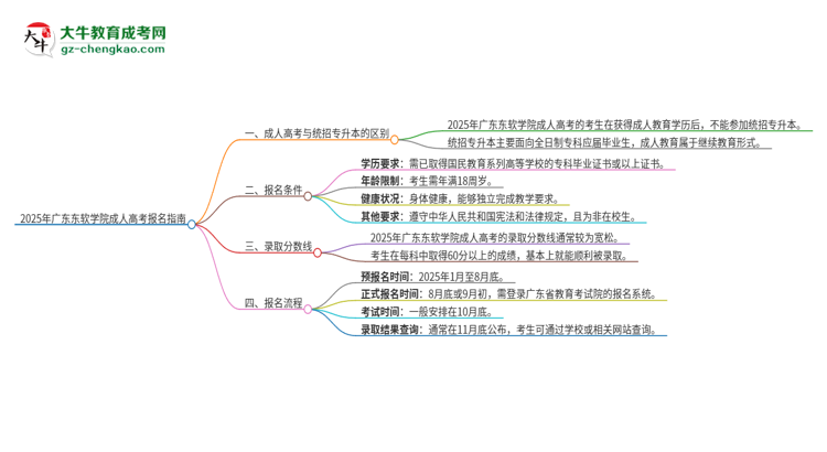 2025年廣東東軟學(xué)院考完成人高考還能參加統(tǒng)招專升本嗎？思維導(dǎo)圖