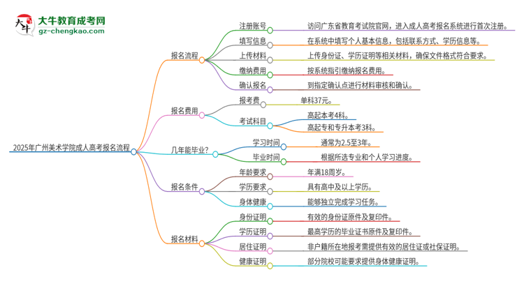 2025年廣州美術(shù)學院成人高考報名流程是什么？思維導圖