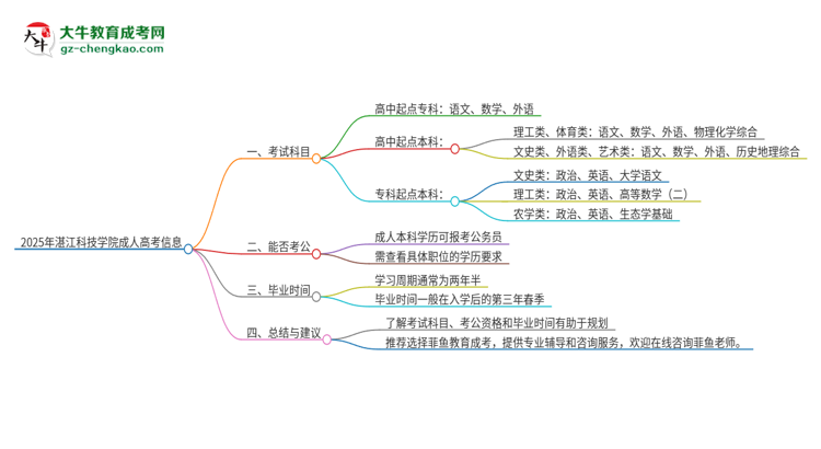 2025年湛江科技學院成人高考入學考試考幾科？思維導圖