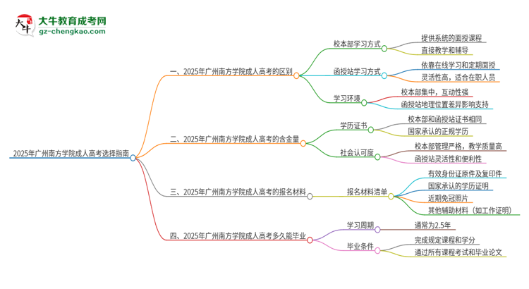 2025年廣州南方學院成人高考校本部和函授站哪個好一點？思維導(dǎo)圖