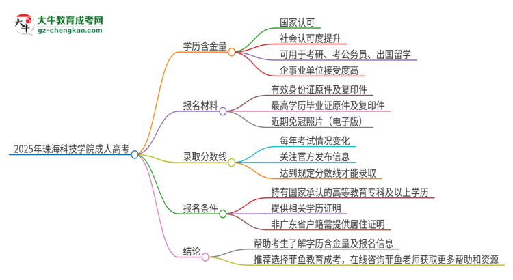 2025年珠?？萍紝W(xué)院成人高考的學(xué)歷含金量怎么樣？思維導(dǎo)圖