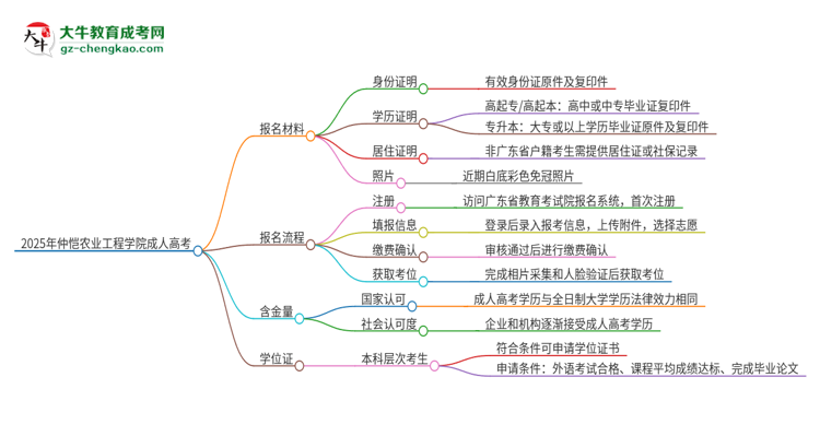 2025年仲愷農(nóng)業(yè)工程學(xué)院成人高考報名需要的材料是什么思維導(dǎo)圖