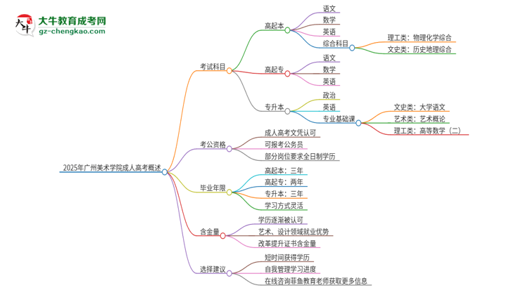 2025年廣州美術(shù)學(xué)院成人高考入學(xué)考試考幾科？思維導(dǎo)圖