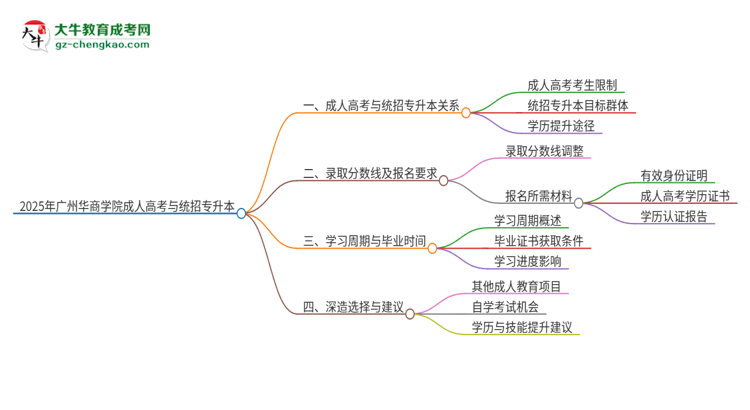 2025年廣州華商學(xué)院考完成人高考還能參加統(tǒng)招專升本嗎？思維導(dǎo)圖