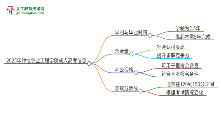 2025年仲愷農(nóng)業(yè)工程學(xué)院成人高考多久能考完拿證？思維導(dǎo)圖