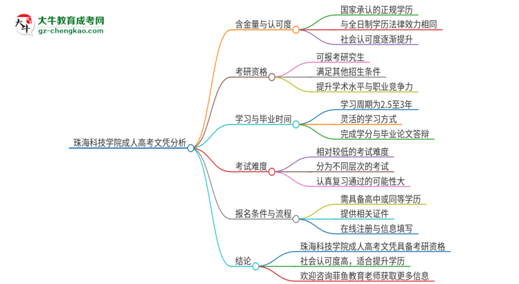 2025年珠海科技學(xué)院成人高考文憑能考研嗎？思維導(dǎo)圖