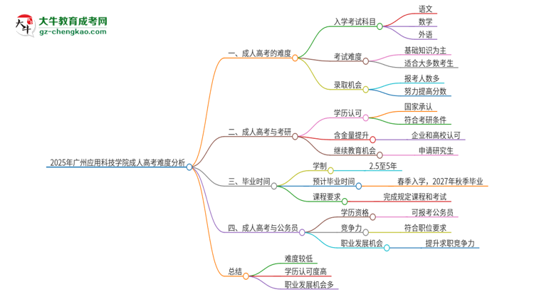 2025年廣州應(yīng)用科技學(xué)院成人高考有多難？思維導(dǎo)圖