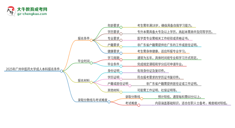 2025年廣州中醫(yī)藥大學(xué)成人本科報名需要滿足哪些限制條件？思維導(dǎo)圖