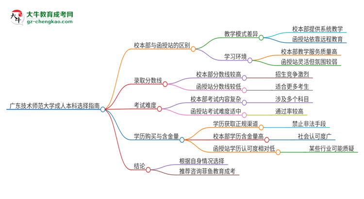 廣東技術師范大學2025年成人本科：校本部與函授站哪個好？思維導圖