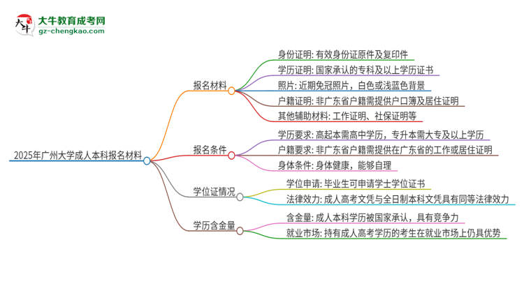 2025年廣州大學(xué)成人本科報(bào)名需要準(zhǔn)備哪些材料？思維導(dǎo)圖