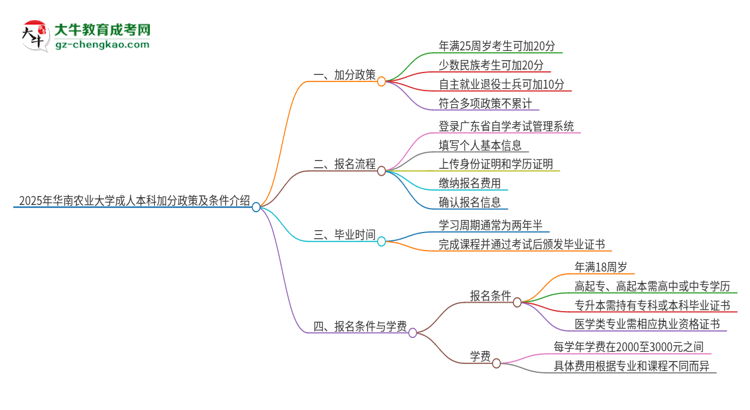 2025年華南農(nóng)業(yè)大學(xué)成人本科加分政策及條件介紹思維導(dǎo)圖