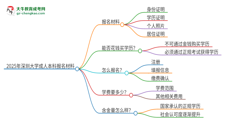 2025年深圳大學(xué)成人本科報(bào)名需要準(zhǔn)備哪些材料？思維導(dǎo)圖