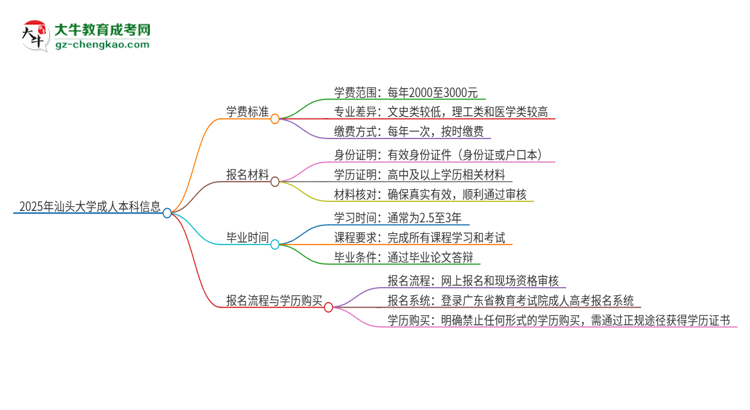 2025年汕頭大學成人本科的學費標準是多少？思維導圖